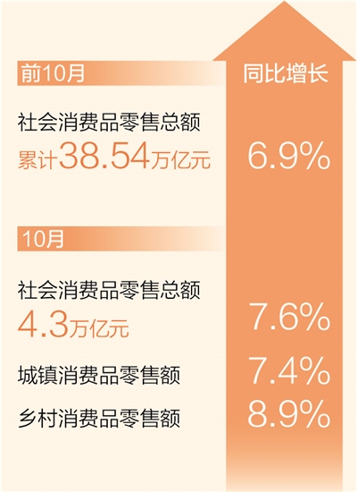 新航注册：前10月社会消费品零售总额同比增长6.9%（新数据 新看点）